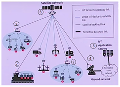 LoRaWAN Satellite Architecture:Components,Advantages,Challenges