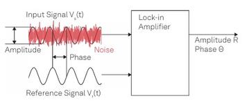 Microwave Lock-in Amplifier from Zurich Instruments : Benefits and Other Vendors