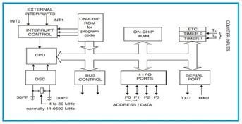 Intel 8051 Microcontroller Architecture Explained