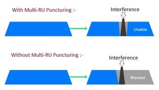 Wi-Fi 7 Multi-RU Vs Preamble Puncturing:Advantages & Differences