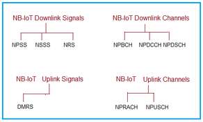 LTE NB-IoT Channel Types: Downlink and Uplink