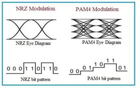 Understanding PAM4 Modulation: Principles, Advantages, and Disadvantages