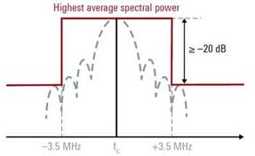 UWB O-QPSK PSD Mask Test: Significance & Limits