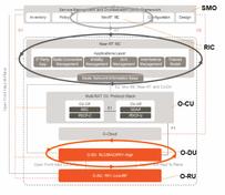 O-RAN Architecture: O-CU, O-DU & O-RU Explained