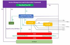 O-RAN architecture Interfaces: O1,O2,A1,E2,F1,Open Fronthaul