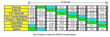 OMEGA Navigation System: Optimized Method for Estimated Guidance Accuracy