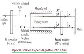 Magneto-Optic Effect and Modulator Basics