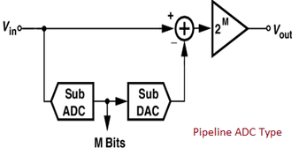 Pipeline ADC : Key Advantages and disadvantages