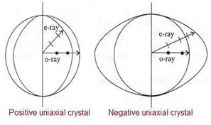 Uniaxial vs Biaxial Crystal: Key Differences Explained