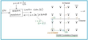 16 QAM vs 64 QAM vs 256 QAM Modulation: Differences and Applications