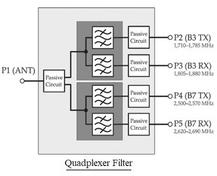 Quadplexer SAW/BAW Filter Manufacturers for LTE and 5G