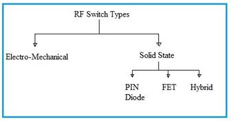 RF Switch: Selection Guide, Benefits & Manufacturers