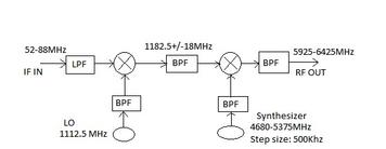 RF Filter Applications in Microwave Communication