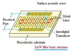 SAW Filter: Basics, Advantages, and Disadvantages