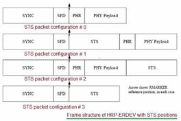 UWB Scrambled Timestamp Sequence (STS): Working & Benefits