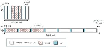 LTE NB-IoT NPUSCH: Format-1 vs Format-2