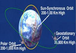 Polar Orbiting Satellites: Definition, Examples, Advantages & Disadvantages
