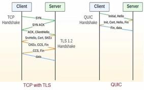 Difference between HTTP over TCP and QUIC:Pros and Cons