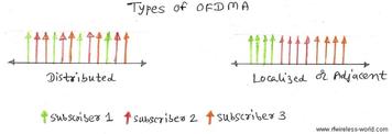 Understanding OFDMA in Mobile Wireless Communication