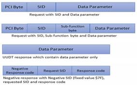 UDS Frame Analysis & UDS Diagnostic Software Tool