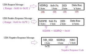 UDS SID Table: Understanding Service Identifiers in UDS Protocol