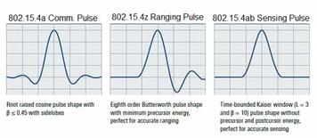 UWB Pulse Shapes: Communications, Ranging & Sensing