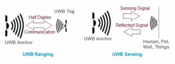 Difference between UWB Ranging Vs. Sensing