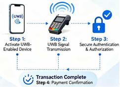 UWB vs. NFC: Secure Contactless Payment Comparison