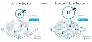 UWB vs. Bluetooth Keys: Which is Safer?