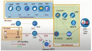 5G VoNR: Architecture, Call Flow, and Setup