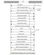 WCDMA MO/MT Call Flow: Mobile Originated and Terminated Calls
