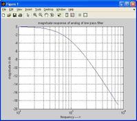 Analog Filter Design and Implementation in MATLAB
