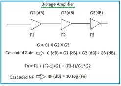 Cascaded Gain and Noise Figure Calculator