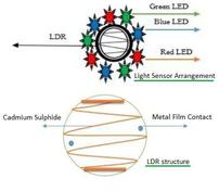 Color Sensors and Detectors: A Comprehensive Overview