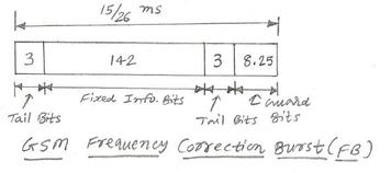 GSM Burst Types: Roles and Structures