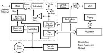 Frequency Measurement in Microwaves Using a Frequency Counter