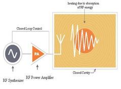 Microwave vs. Solid-State RF Energy Heating Ovens