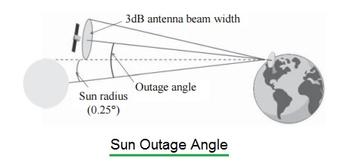 Solar Outage Angle Calculator: Calculate Sun Interference