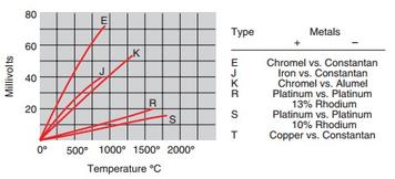 Thermocouple Types: J, K, T, N, E, B, R, S - Differences Explained