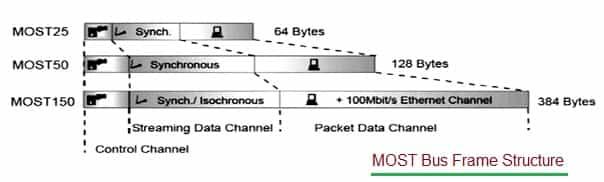 MOST Protocol Generic Frame Structure