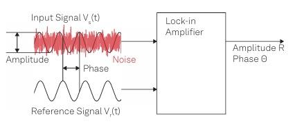 Microwave Lock-In Amplifier