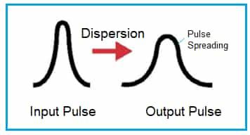 Signal Dispersion