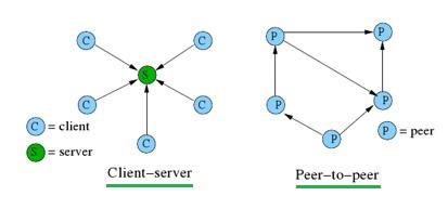Client Server versus peer-to-peer architecture