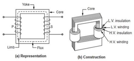 Core Type Transformer