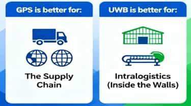 GPS Vs. UWB for warehouse asset tracking