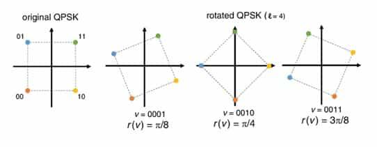 Constellation Rotation