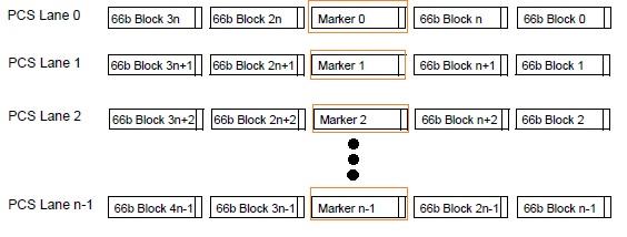 40 Gigabit alignment marker