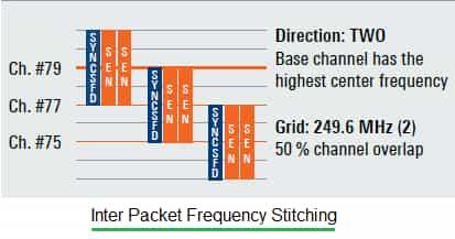 UWB Inter Packet Frequency Stitching
