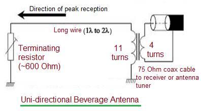 Beverage antenna