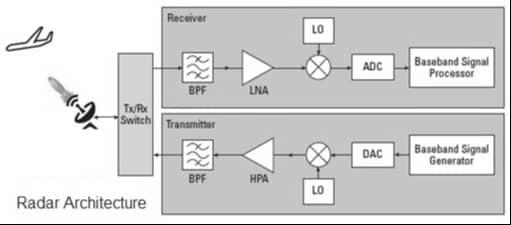 Radar Architecture Block Diagram